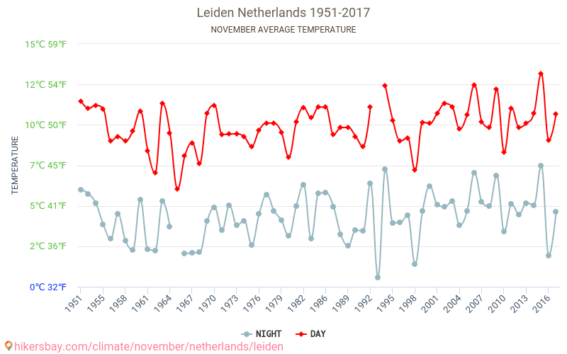 Leida - Climáticas, 1951 - 2017 Temperatura média em Leida ao longo dos anos. Clima médio em Novembro. hikersbay.com
