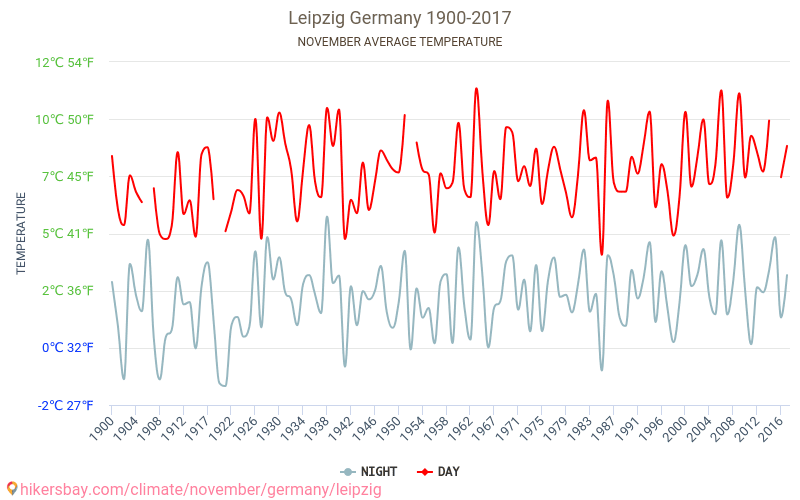 Leipzig - Climate change 1900 - 2017 Average temperature in Leipzig over the years. Average Weather in November. hikersbay.com