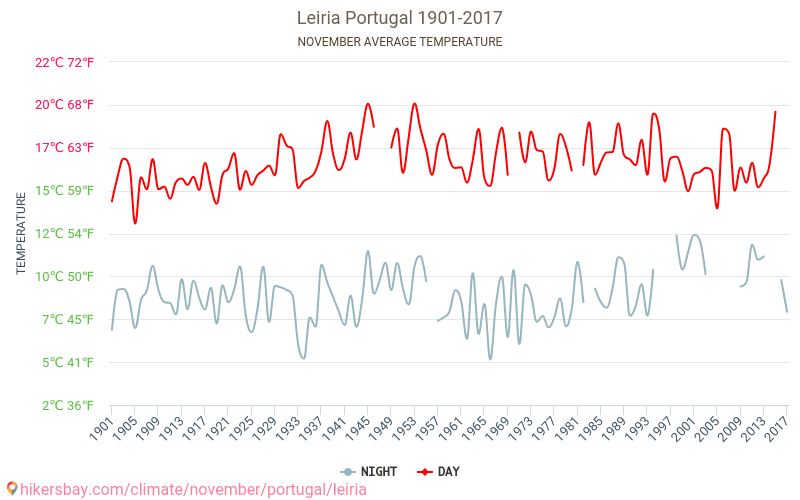 Leiria - Klimatické změny 1901 - 2017 Průměrná teplota v Leiria během let. Průměrné počasí v Listopad. hikersbay.com