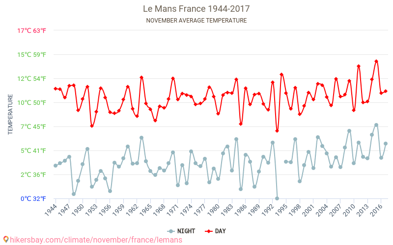 Le Mans - Klimawandel- 1944 - 2017 Durchschnittliche Temperatur in Le Mans über die Jahre. Durchschnittliches Wetter in November. hikersbay.com