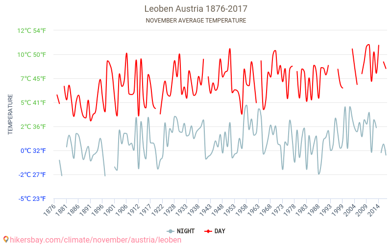 Leoben - Ilmastonmuutoksen 1876 - 2017 Keskimääräinen lämpötila Leoben vuosien ajan. Keskimääräinen sää Marraskuuta aikana. hikersbay.com