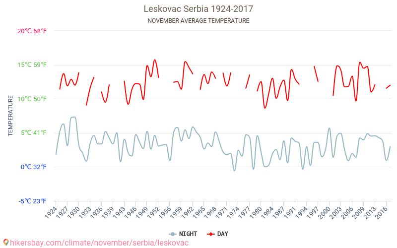 Leskovac - Climate change 1924 - 2017 Average temperature in Leskovac over the years. Average weather in November. hikersbay.com