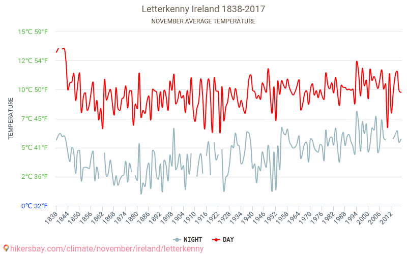 レターケニー - 気候変動 1838 - 2017 レターケニー の平均気温と、過去数年のデータ。 11月 の平均天気。 hikersbay.com