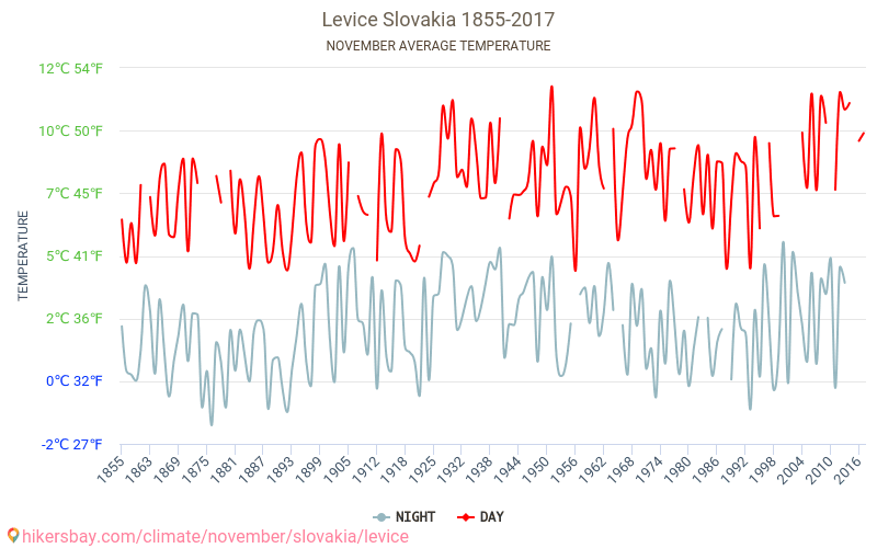 Levice - Le changement climatique 1855 - 2017 Température moyenne à Levice au fil des ans. Conditions météorologiques moyennes en novembre. hikersbay.com