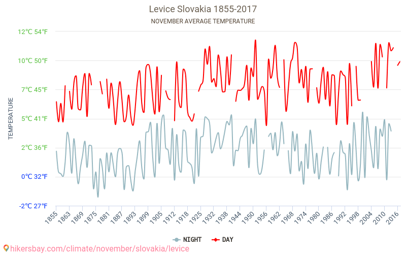 Levice - Klimatické změny 1855 - 2017 Průměrná teplota v Levice během let. Průměrné počasí v Listopad. hikersbay.com