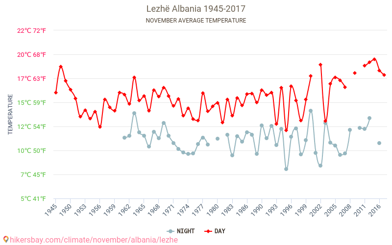 Lezha - Schimbările climatice 1945 - 2017 Temperatura medie în Lezha de-a lungul anilor. Vremea medie în Noiembrie. hikersbay.com