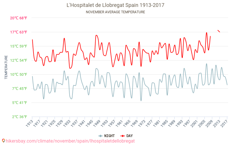 L'Hospitalet de Llobregat - Biến đổi khí hậu 1913 - 2017 Nhiệt độ trung bình tại L'Hospitalet de Llobregat qua các năm. Thời tiết trung bình tại Tháng mười một. hikersbay.com