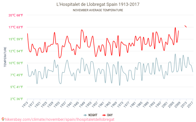 L’Hospitalet de Llobregat - Éghajlat-változási 1913 - 2017 Átlagos hőmérséklet L’Hospitalet de Llobregat alatt az évek során. Átlagos időjárás novemberben -ben. hikersbay.com