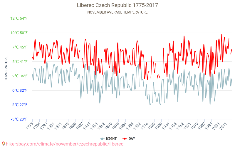 リベレツ - 気候変動 1775 - 2017 リベレツ の平均気温と、過去数年のデータ。 11月 の平均天気。 hikersbay.com