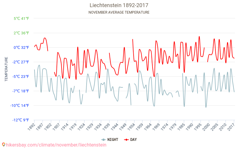 Liechtenstein - Klimawandel- 1892 - 2017 Durchschnittliche Temperatur in Liechtenstein über die Jahre. Durchschnittliches Wetter in November. hikersbay.com