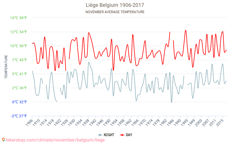 리에주 - 기후 변화 1906 - 2017 리에주 에서 수년 동안의 평균 온도. 11월 에서의 평균 날씨. hikersbay.com