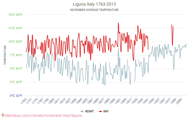 Liguria - Éghajlat-változási 1763 - 2013 Átlagos hőmérséklet Liguria alatt az évek során. Átlagos időjárás novemberben -ben. hikersbay.com