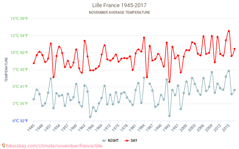 Lille - El cambio climático 1945 - 2017 Temperatura media en Lille a lo largo de los años. Tiempo promedio en Noviembre. hikersbay.com