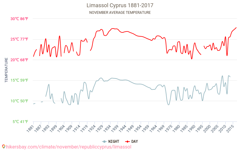 Limassol - Klimaændringer 1881 - 2017 Gennemsnitstemperatur i Limassol over årene. Gennemsnitligt vejr i November. hikersbay.com