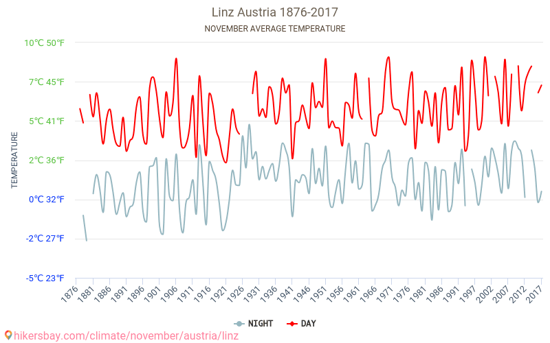 Linz - Klimatförändringarna 1876 - 2017 Medeltemperatur i Linz under åren. Genomsnittligt väder i November. hikersbay.com