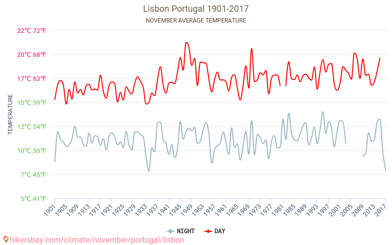 Lisboa - El cambio climático 1901 - 2017 Temperatura media en Lisboa sobre los años. Tiempo promedio en Noviembre. hikersbay.com