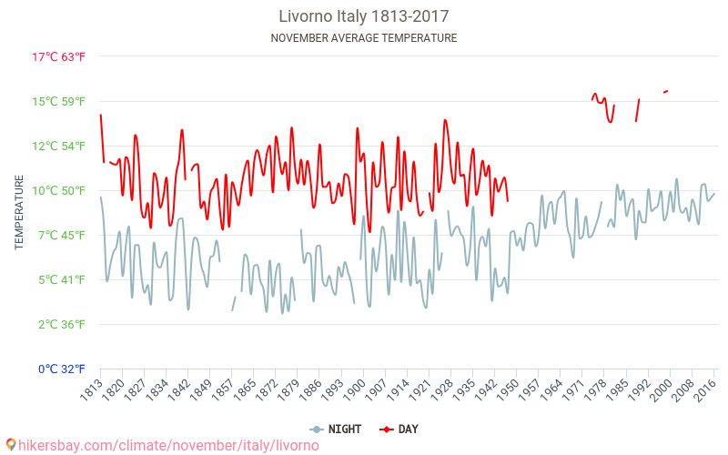 Livorno - Éghajlat-változási 1813 - 2017 Átlagos hőmérséklet Livorno alatt az évek során. Átlagos időjárás novemberben -ben. hikersbay.com