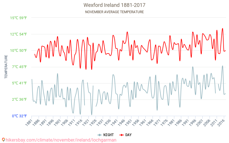 Wexford - Climáticas, 1881 - 2017 Temperatura média em Wexford ao longo dos anos. Clima médio em Novembro. hikersbay.com