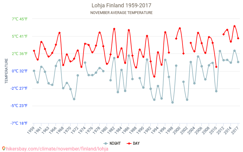 Lohja - जलवायु परिवर्तन 1959 - 2017 Lohja में वर्षों से औसत तापमान। नवम्बर में औसत मौसम। hikersbay.com