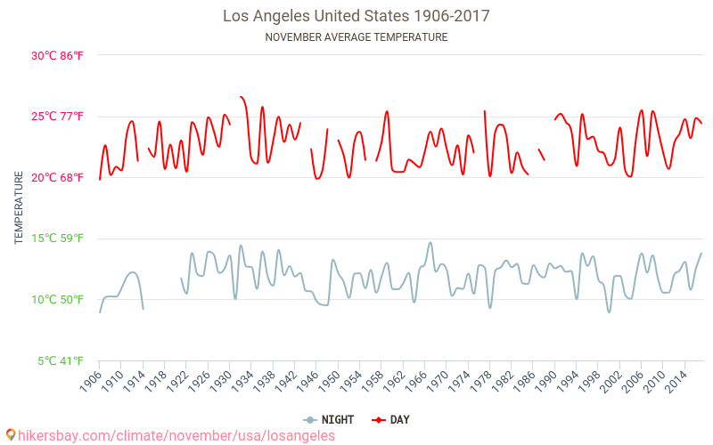 Los Angeles - Klimaendringer 1906 - 2017 Gjennomsnittstemperatur i Los Angeles gjennom årene. Gjennomsnittlig vær i November. hikersbay.com