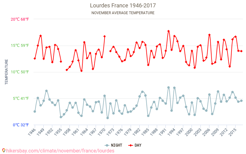 Lourdes - Weather in November in Lourdes, France 2020