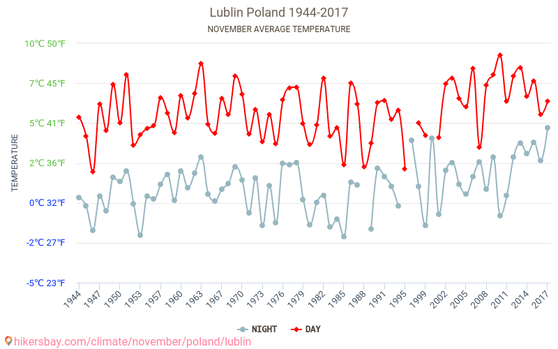 Lublin - Klimatické změny 1944 - 2017 Průměrná teplota v Lublin během let. Průměrné počasí v Listopad. hikersbay.com