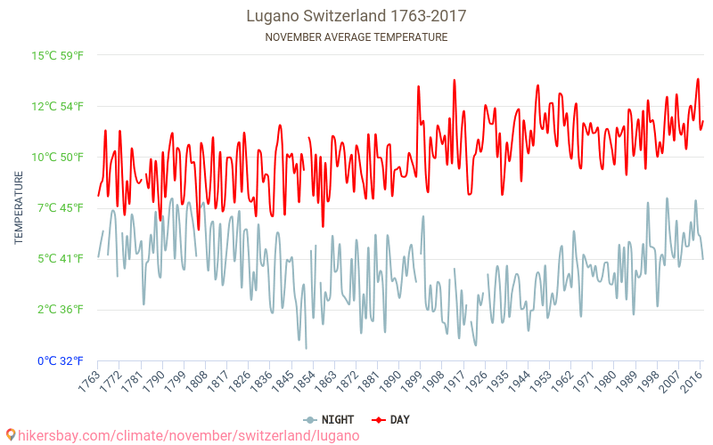 Lugano - Klimaendringer 1763 - 2017 Gjennomsnittstemperatur i Lugano gjennom årene. Gjennomsnittlig vær i November. hikersbay.com