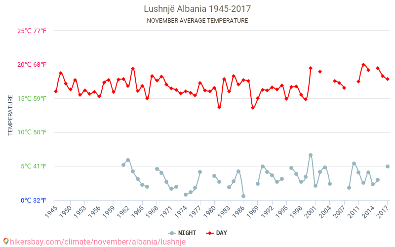 Lushnja - Klimawandel- 1945 - 2017 Durchschnittliche Temperatur in Lushnja über die Jahre. Durchschnittliches Wetter in November. hikersbay.com