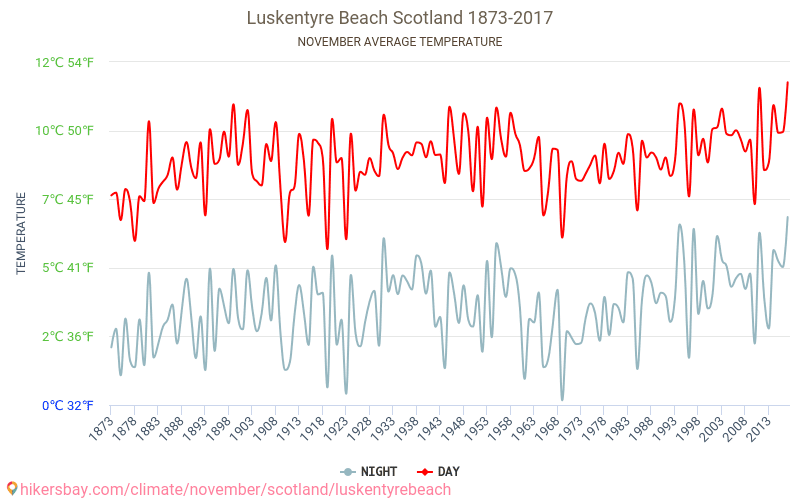 Luskentyre пляж - Зміна клімату 1873 - 2017 Середня температура в Luskentyre пляж протягом років. Середня погода в листопаді. hikersbay.com