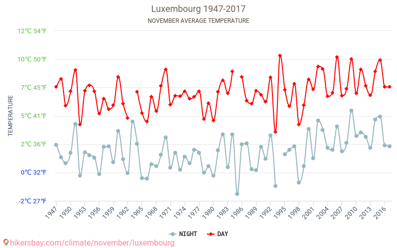 Luxembourg - Klimaændringer 1947 - 2017 Gennemsnitstemperatur i Luxembourg over årene. Gennemsnitligt vejr i November. hikersbay.com