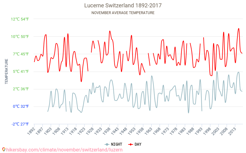 Luzern - Klimaændringer 1892 - 2017 Gennemsnitstemperatur i Luzern over årene. Gennemsnitligt vejr i November. hikersbay.com