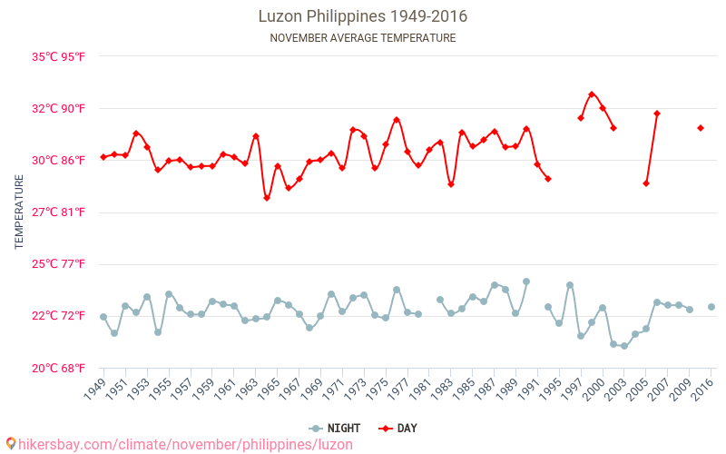 Luzon - Klimaatverandering 1949 - 2016 Gemiddelde temperatuur in Luzon door de jaren heen. Gemiddeld weer in November. hikersbay.com