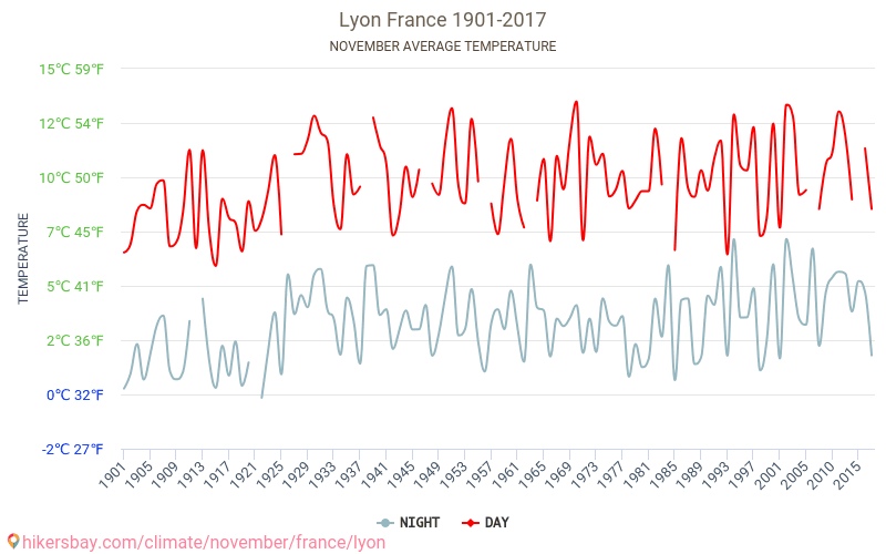 Lyon - Klimawandel- 1901 - 2017 Durchschnittliche Temperatur in Lyon über die Jahre. Durchschnittliches Wetter in November. hikersbay.com