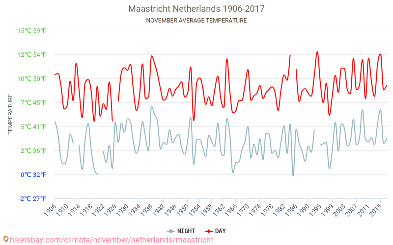 Māstrihta - Klimata pārmaiņu 1906 - 2017 Vidējā temperatūra Māstrihta gada laikā. Vidējais laiks Novembris. hikersbay.com