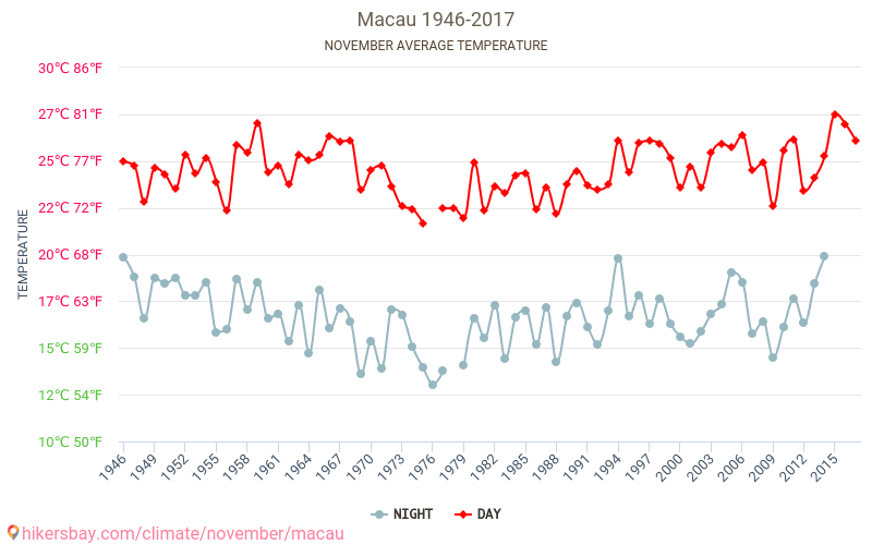 Macao - Cambiamento climatico 1946 - 2017 Temperatura media in Macao nel corso degli anni. Clima medio a novembre. hikersbay.com