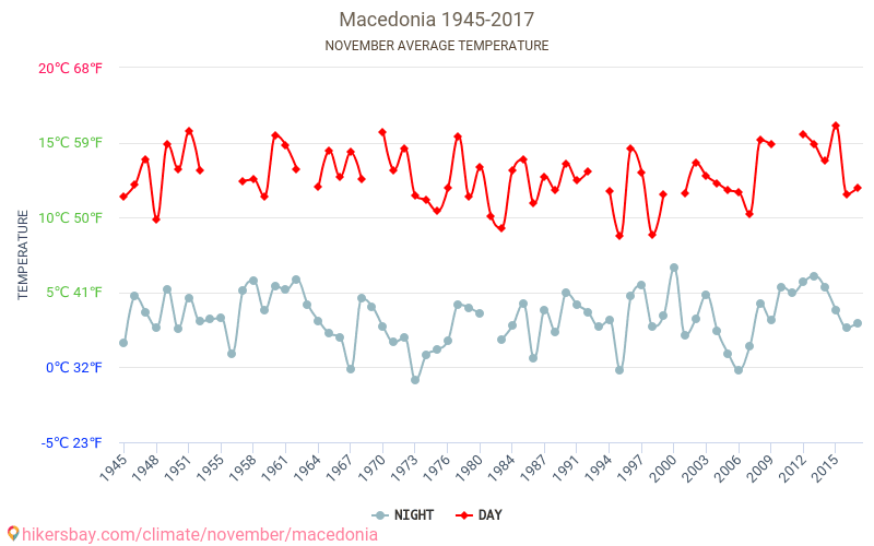 มาซิโดเนีย - เปลี่ยนแปลงภูมิอากาศ 1945 - 2017 มาซิโดเนีย ในหลายปีที่ผ่านมามีอุณหภูมิเฉลี่ย พฤศจิกายน มีสภาพอากาศเฉลี่ย hikersbay.com