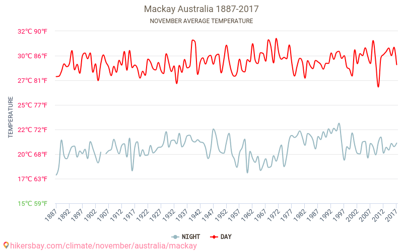 Mackay - Cambiamento climatico 1887 - 2017 Temperatura media in Mackay nel corso degli anni. Clima medio a novembre. hikersbay.com