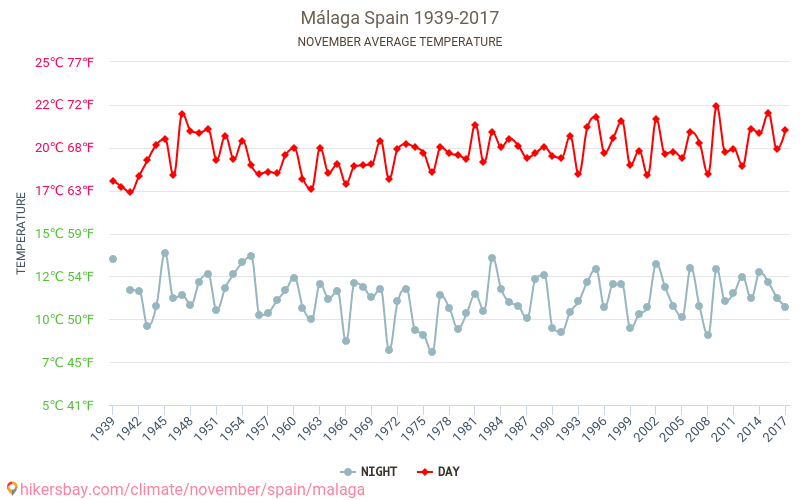 מאלגה - שינוי האקלים 1939 - 2017 טמפרטורה ממוצעת ב מאלגה במשך השנים. מזג אוויר ממוצע ב נובמבר. hikersbay.com