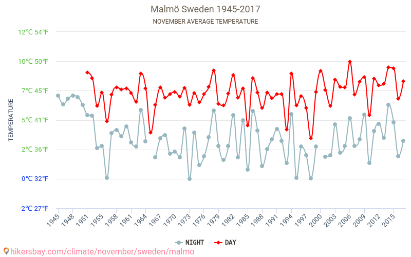 Malmø - Klimaændringer 1945 - 2017 Gennemsnitstemperatur i Malmø over årene. Gennemsnitligt vejr i November. hikersbay.com