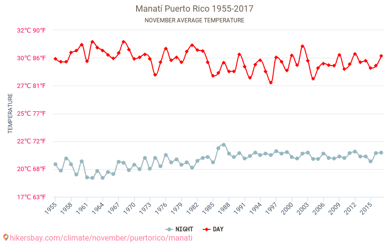 Manatí - Ilmastonmuutoksen 1955 - 2017 Keskimääräinen lämpötila Manatí vuosien ajan. Keskimääräinen sää Marraskuuta aikana. hikersbay.com