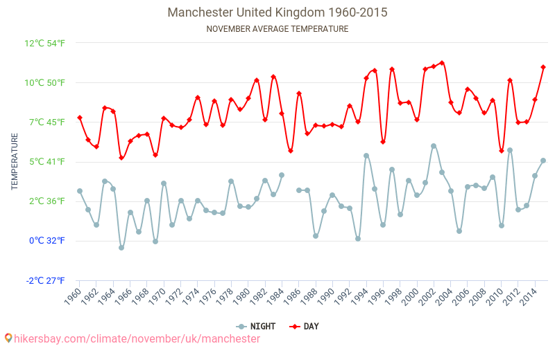 Manchester - Biến đổi khí hậu 1960 - 2015 Nhiệt độ trung bình tại Manchester qua các năm. Thời tiết trung bình tại Tháng mười một. hikersbay.com