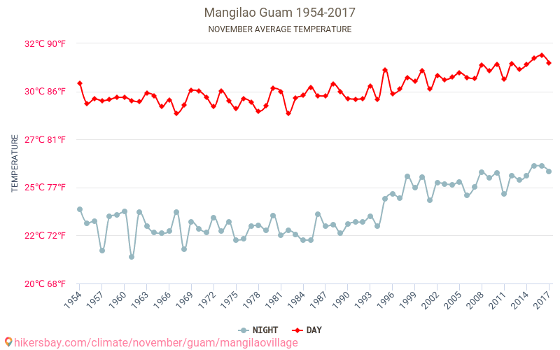 Mangilao - Klimaændringer 1954 - 2017 Gennemsnitstemperatur i Mangilao gennem årene. Gennemsnitlige vejr i November. hikersbay.com