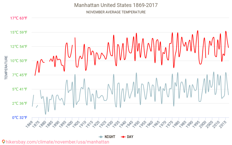 Manhattan - Le changement climatique 1869 - 2017 Température moyenne à Manhattan au fil des ans. Conditions météorologiques moyennes en novembre. hikersbay.com