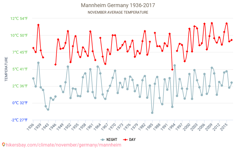 Manheima - Klimata pārmaiņu 1936 - 2017 Vidējā temperatūra Manheima gada laikā. Vidējais laiks Novembris. hikersbay.com