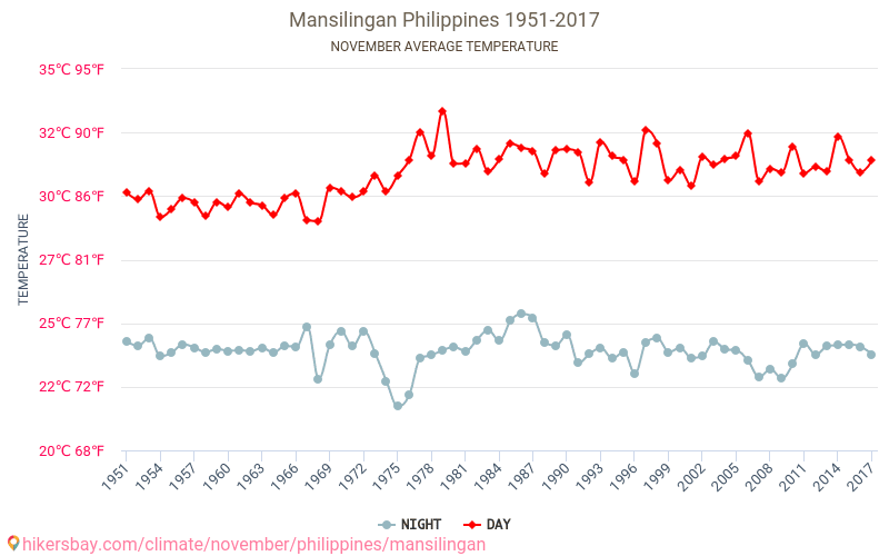 Mansilingan - Climate change 1951 - 2017 Average temperature in Mansilingan over the years. Average weather in November. hikersbay.com