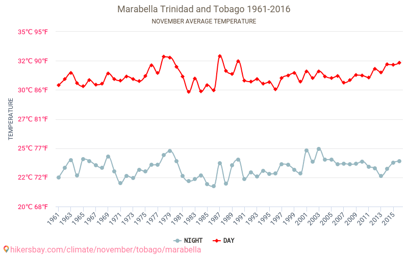 Marabella - Climate change 1961 - 2016 Average temperature in Marabella over the years. Average weather in November. hikersbay.com