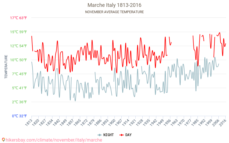 Marcas - El cambio climático 1813 - 2016 Temperatura media en Marcas a lo largo de los años. Tiempo promedio en Noviembre. hikersbay.com