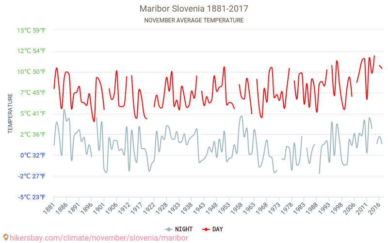 Maribor - Climáticas, 1881 - 2017 Temperatura média em Maribor ao longo dos anos. Clima médio em Novembro. hikersbay.com