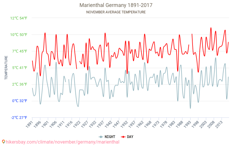Marienthal - שינוי האקלים 1891 - 2017 טמפרטורה ממוצעת ב Marienthal במשך השנים. מזג אוויר ממוצע ב נובמבר. hikersbay.com