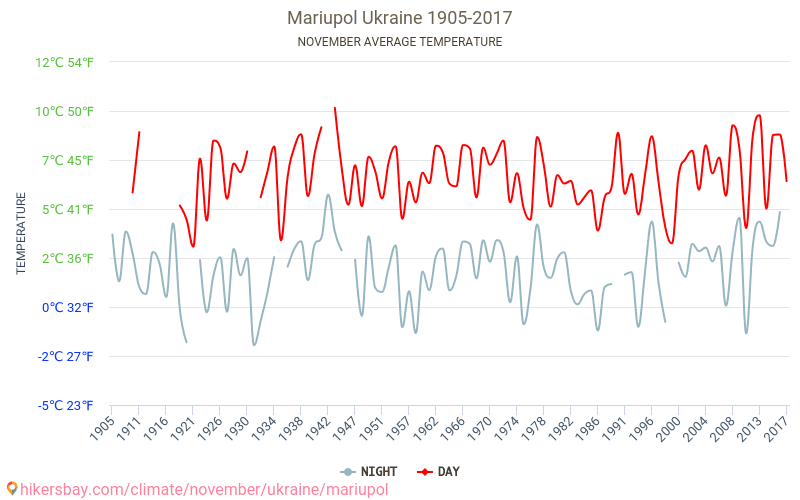 ماريوبول - تغير المناخ 1905 - 2017 متوسط درجة الحرارة في ماريوبول على مر السنين. متوسط الطقس في نوفمبر. hikersbay.com